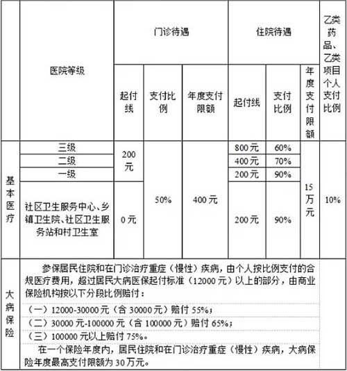 居民醫(yī)保報(bào)銷比例