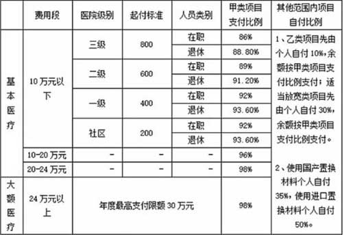 職工醫(yī)保報(bào)銷比例